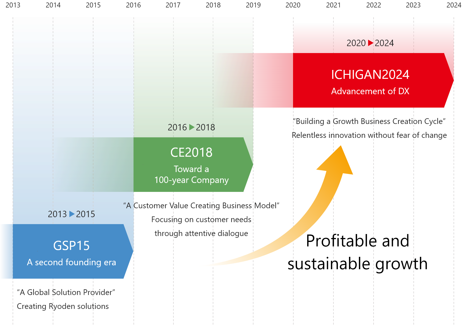 Ichigan 2024 Advancement of DX “Building a Growth Business Creation Cycle” Relentless innovation without fear of change