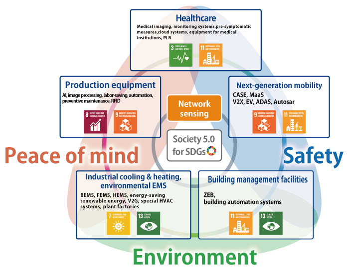 Society 5.0 for SDGs