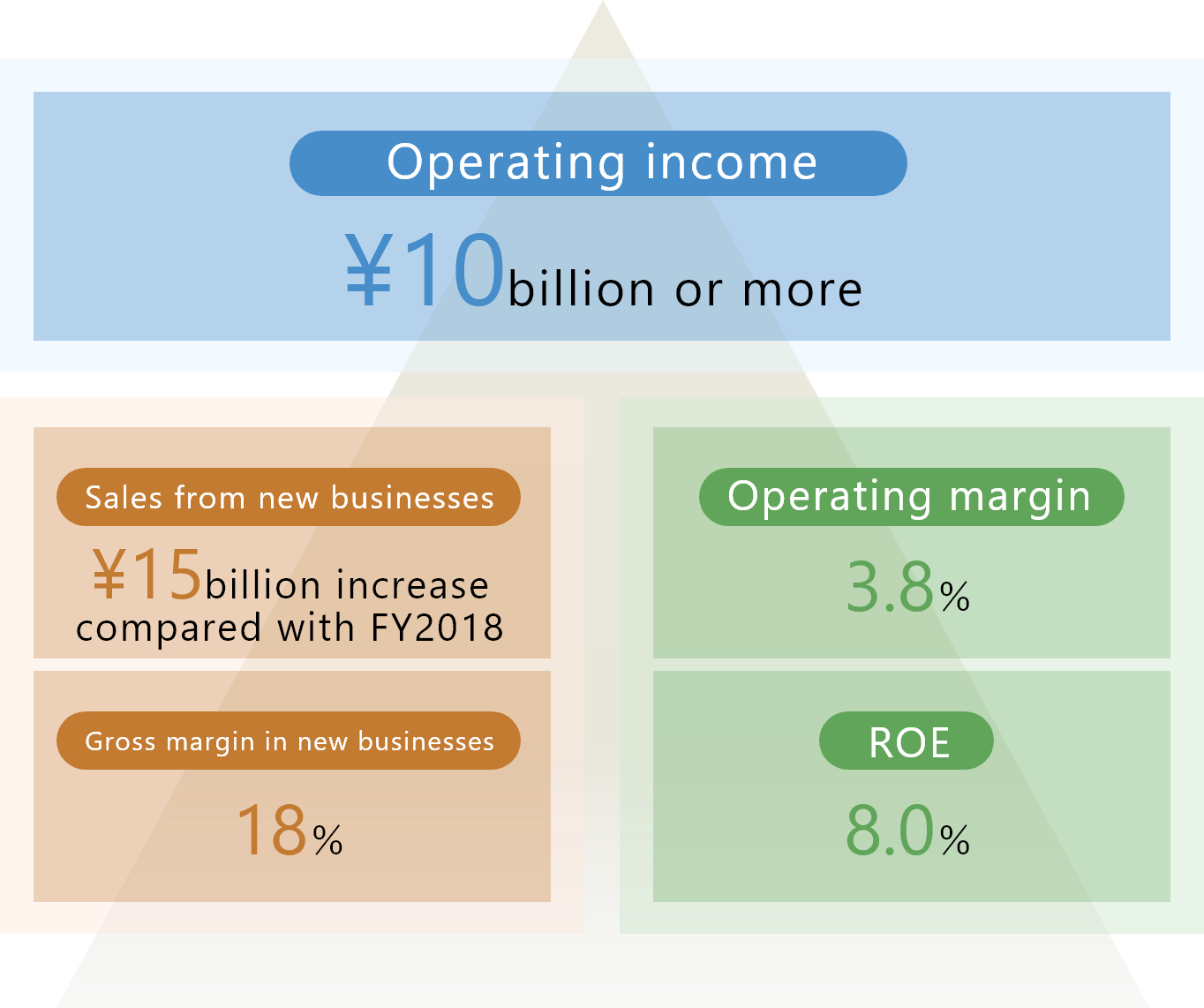 ¥10 billion or more