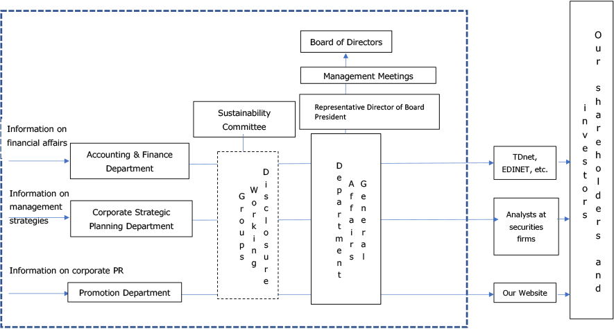 System chart