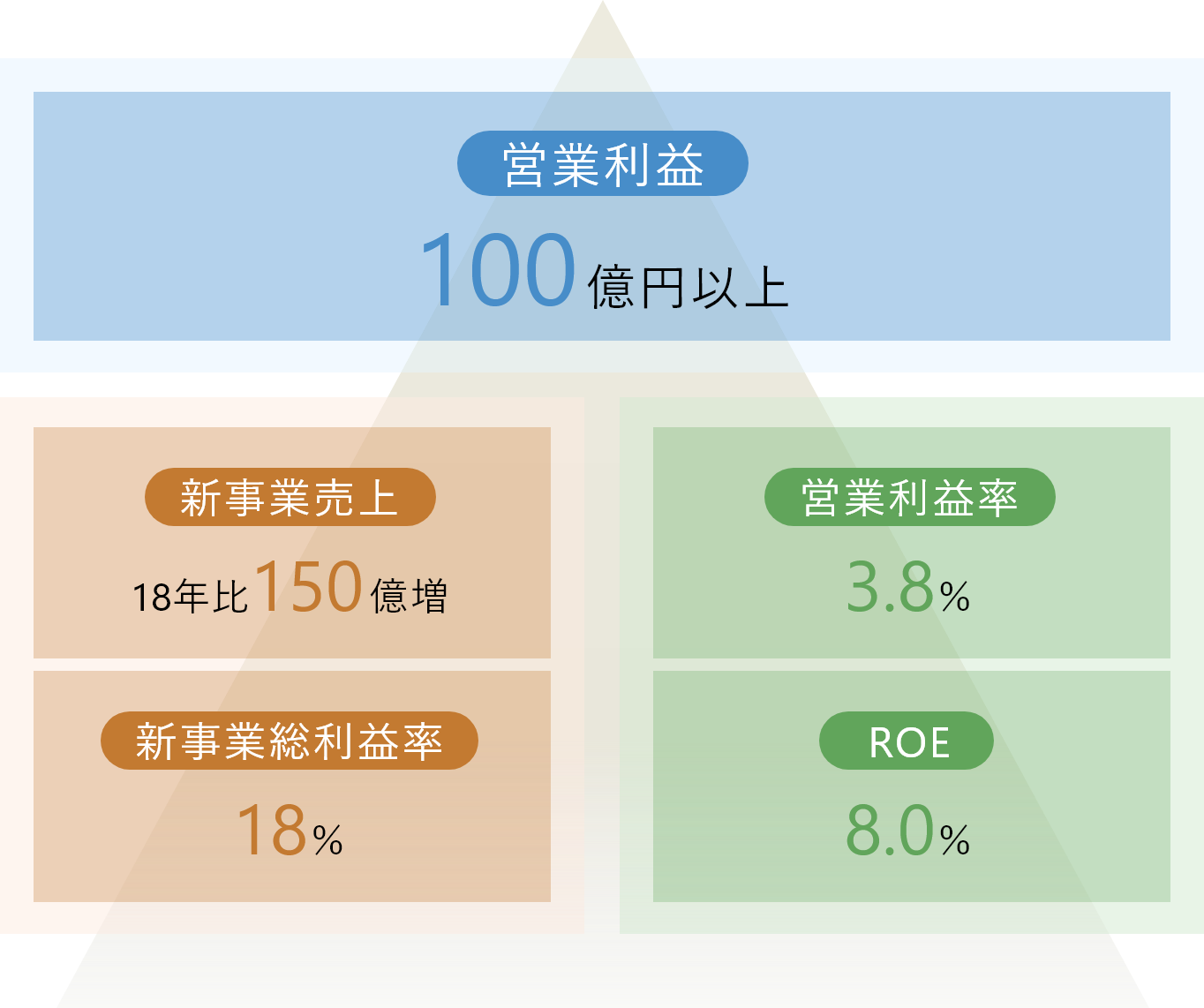 営業利益100億円以上