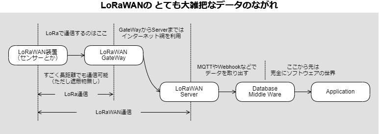 LoRaWAN