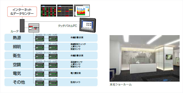 BEMS・HEMS・FEMSソリューション