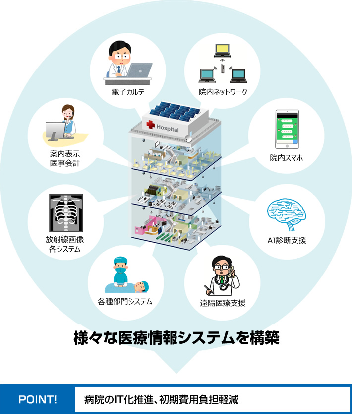 医療情報システム