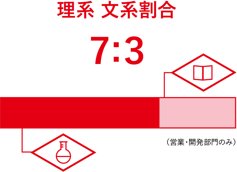 理系 文系割合 ７:３