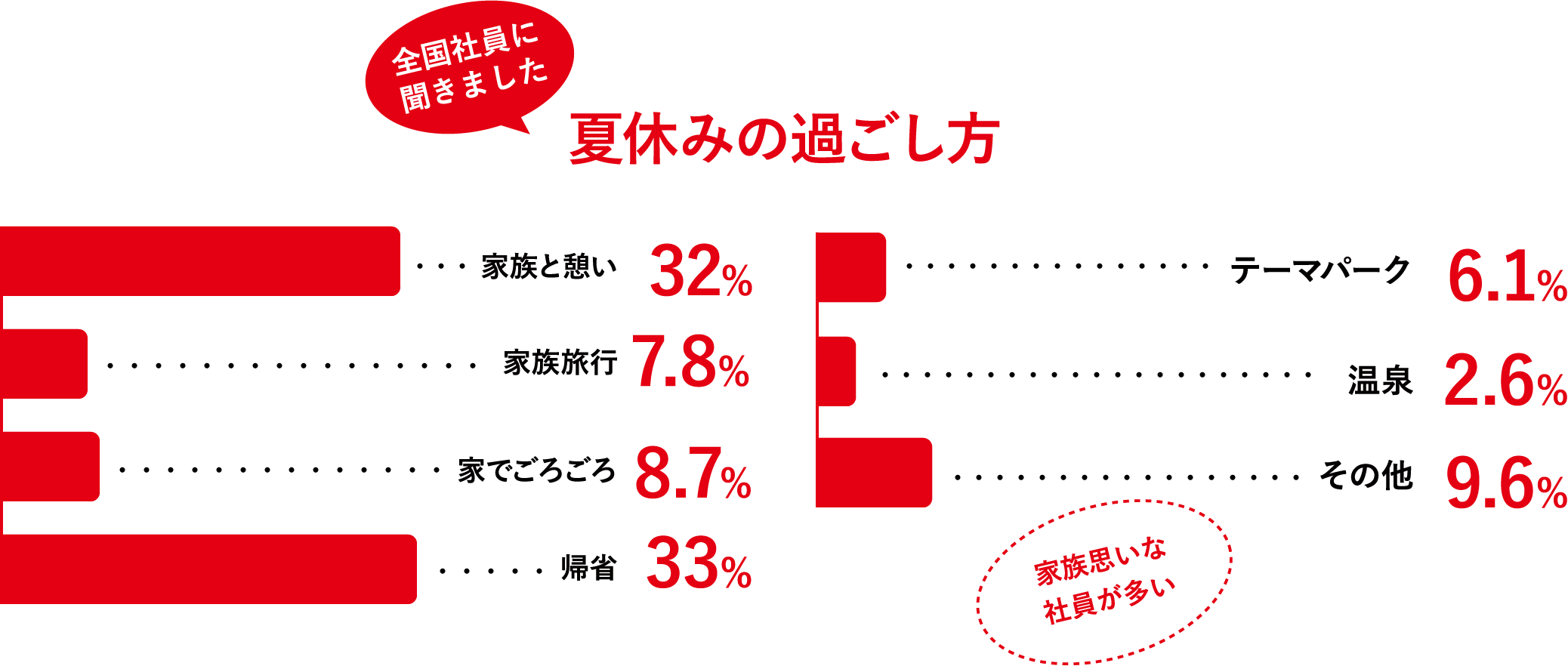 夏休みの過ごし方