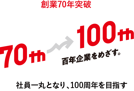 創業70年突破