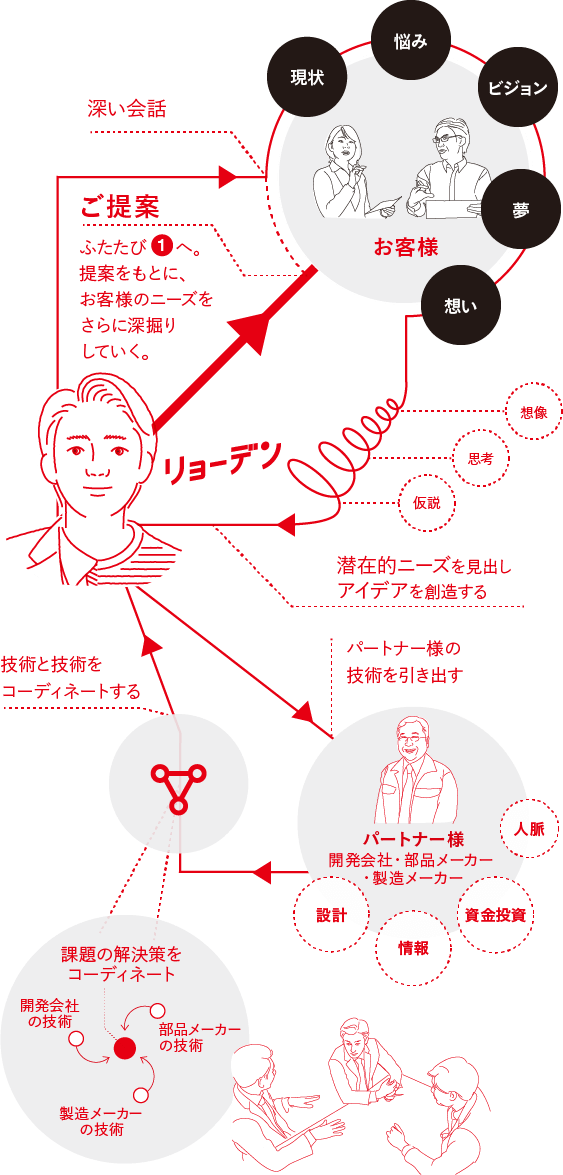 1.深い会話 2.潜在的ニーズを見出しアイデアを創造する 3.パートナーの技術を引き出す 4.技術と技術をコーディネートする 5.ご提案